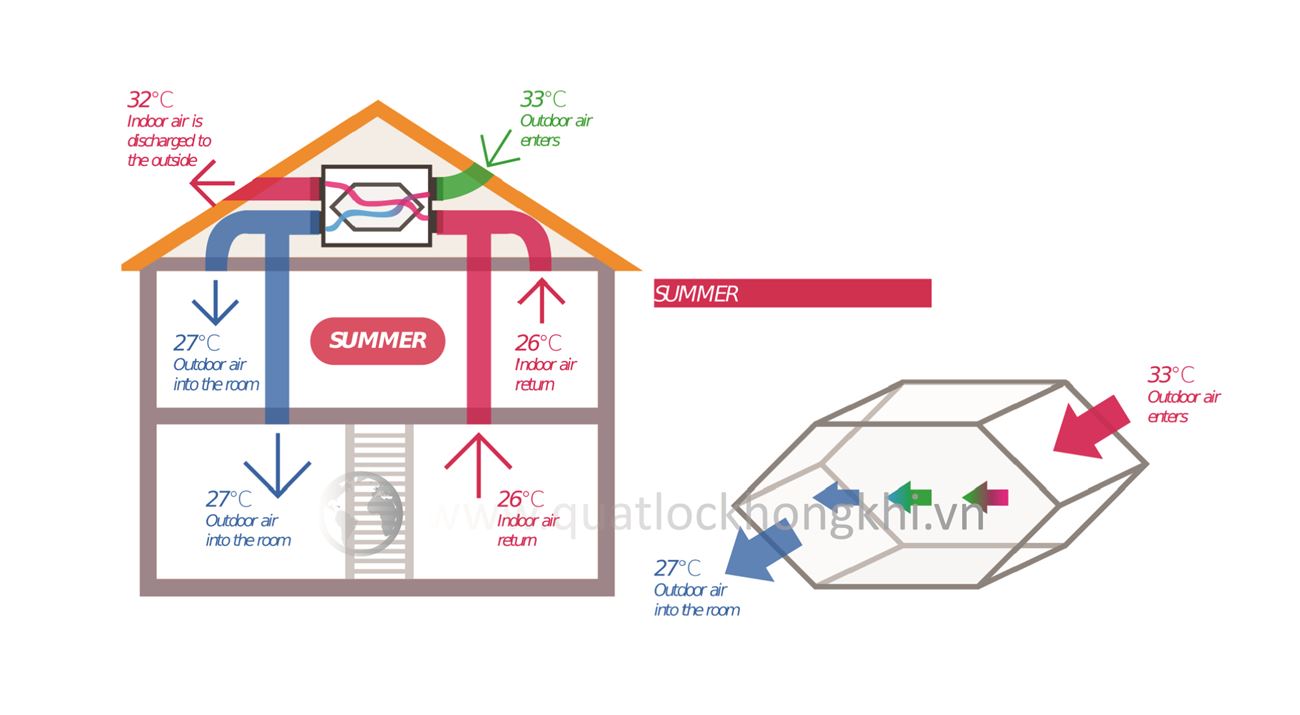 Hệ thống không khí tươi có xung đột với máy điều hòa không khí?