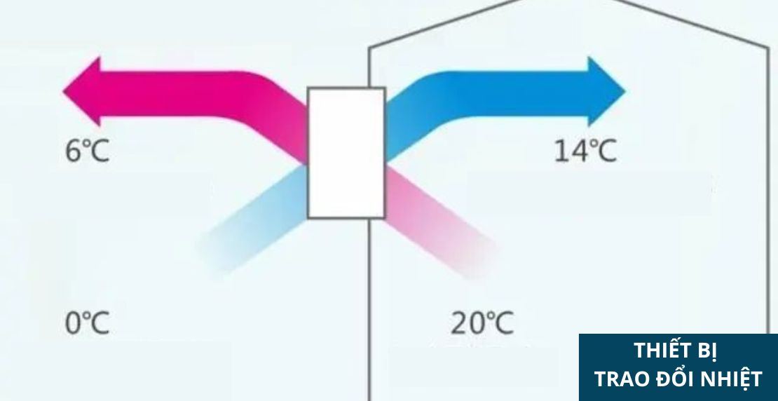 Bạn biết bao nhiêu về nguyên lý trao đổi nhiệt của hệ thống cấp khí tươi?